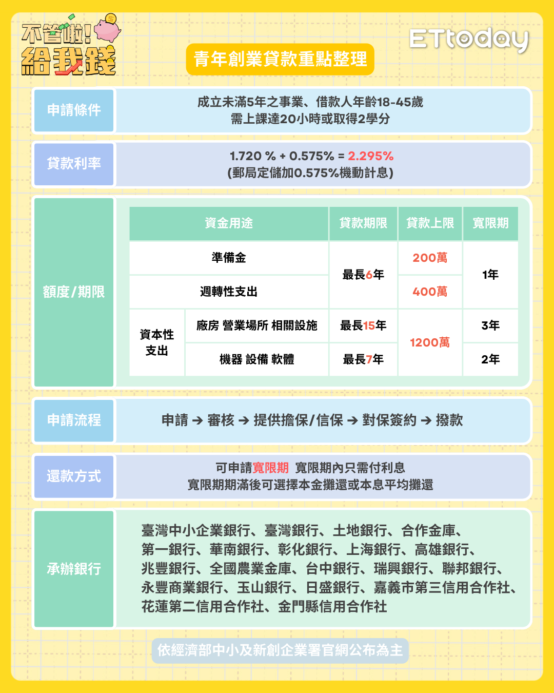 ▲青年創業貸款重點整理（圖／不管啦！給我錢）