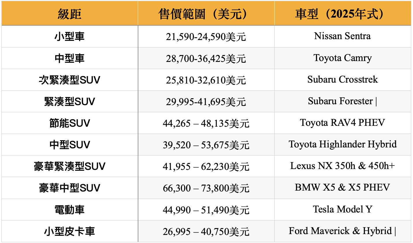▲《消費者報告》公布2025十大購車選擇 。（圖／記者林鼎智製表）