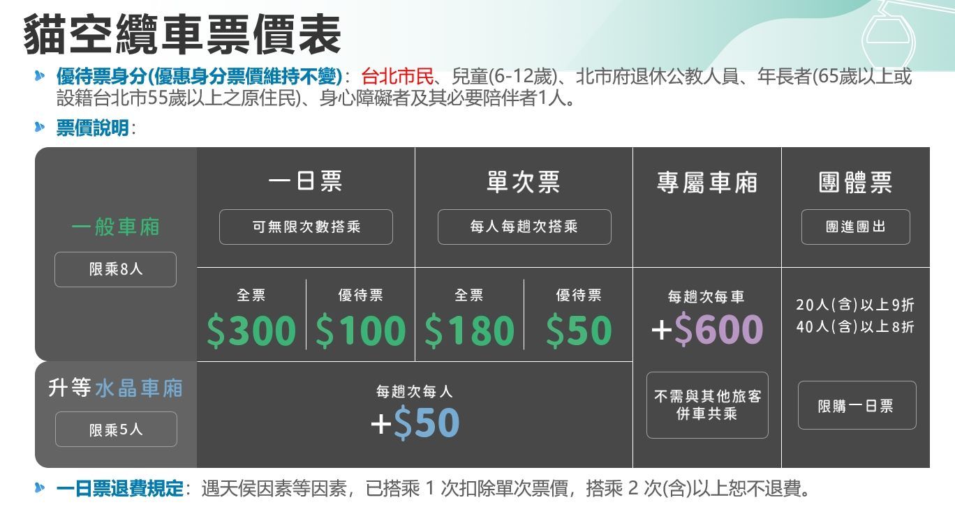 ▲▼貓空攔車將於3月3日調整票價。（圖／台北捷運公司提供）