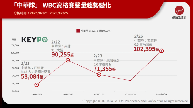 ▲▼WBC世界棒球經典賽資格賽中華隊4戰網路聲量。（圖／網路溫度計提供）