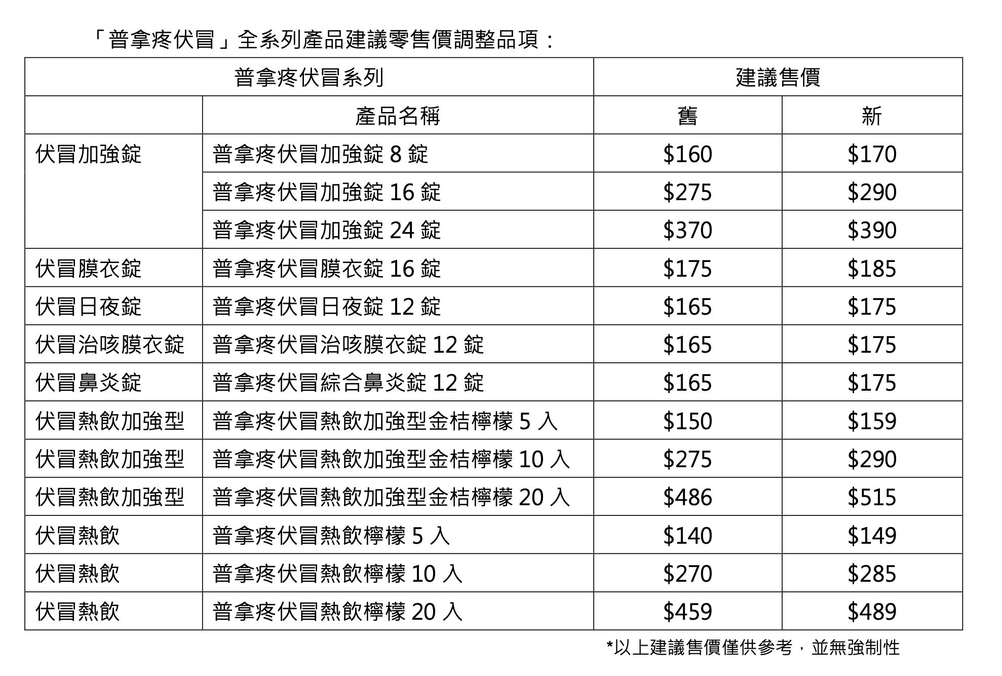 ▲▼「普拿疼伏冒全系列產品」建議零售價/進價變更通知。（圖／藥師沈采穎提供）