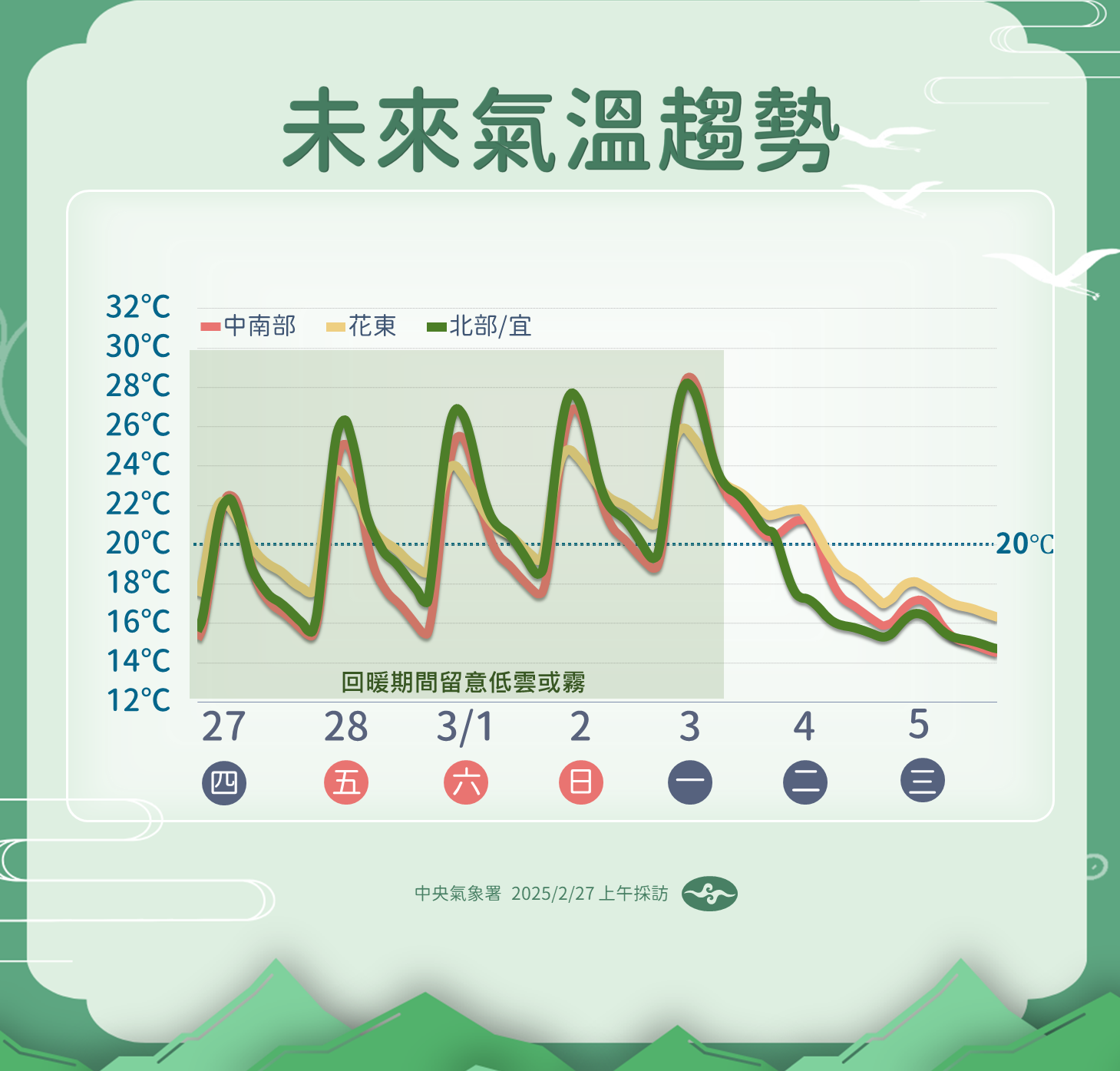 ▲▼天氣趨勢。（圖／氣象署提供）