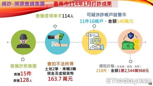▲金管會建議ATM提款轉帳需露全臉，台南市長黃偉哲樂觀其成，並籲請銀行合作打詐守護民眾財產安全。（圖／記者林東良翻攝，下同）