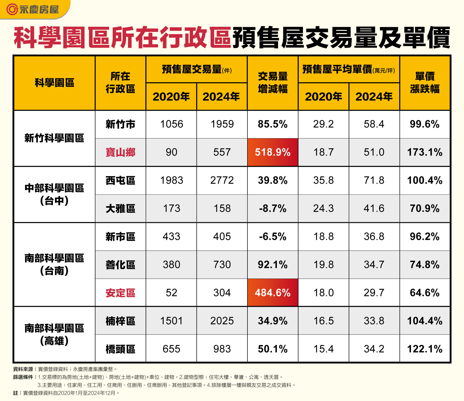 科技產業助攻！寶山、西屯、橋頭、楠梓預售房價五年翻倍漲（圖／永慶房產集團提供）