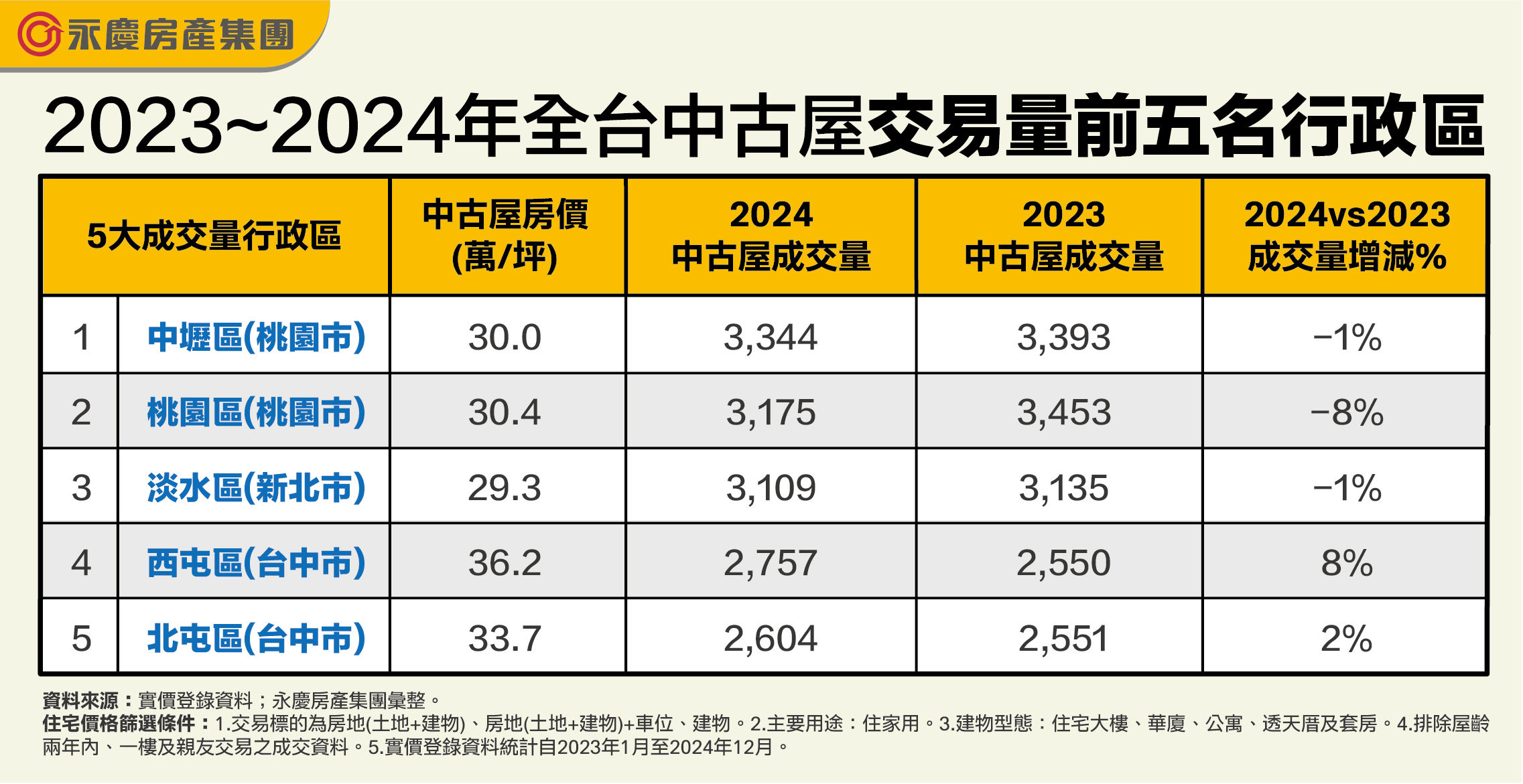 永慶房仲盤點2023、2024全台中古屋5大交易熱區（圖／永慶房產集團提供）