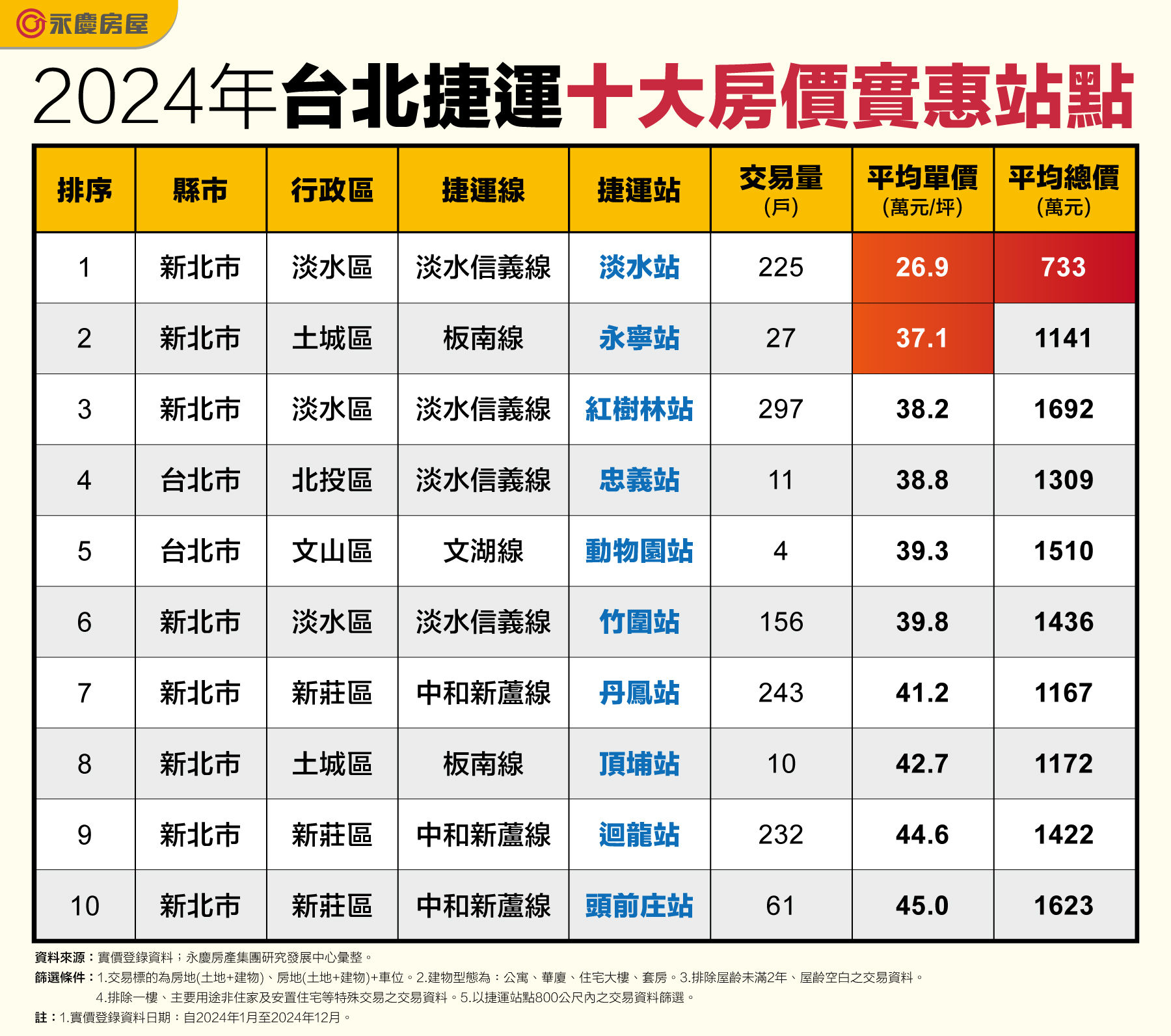 親民捷運宅何處尋？沿淡水信義線找實惠好宅（圖／永慶房產集團提供）