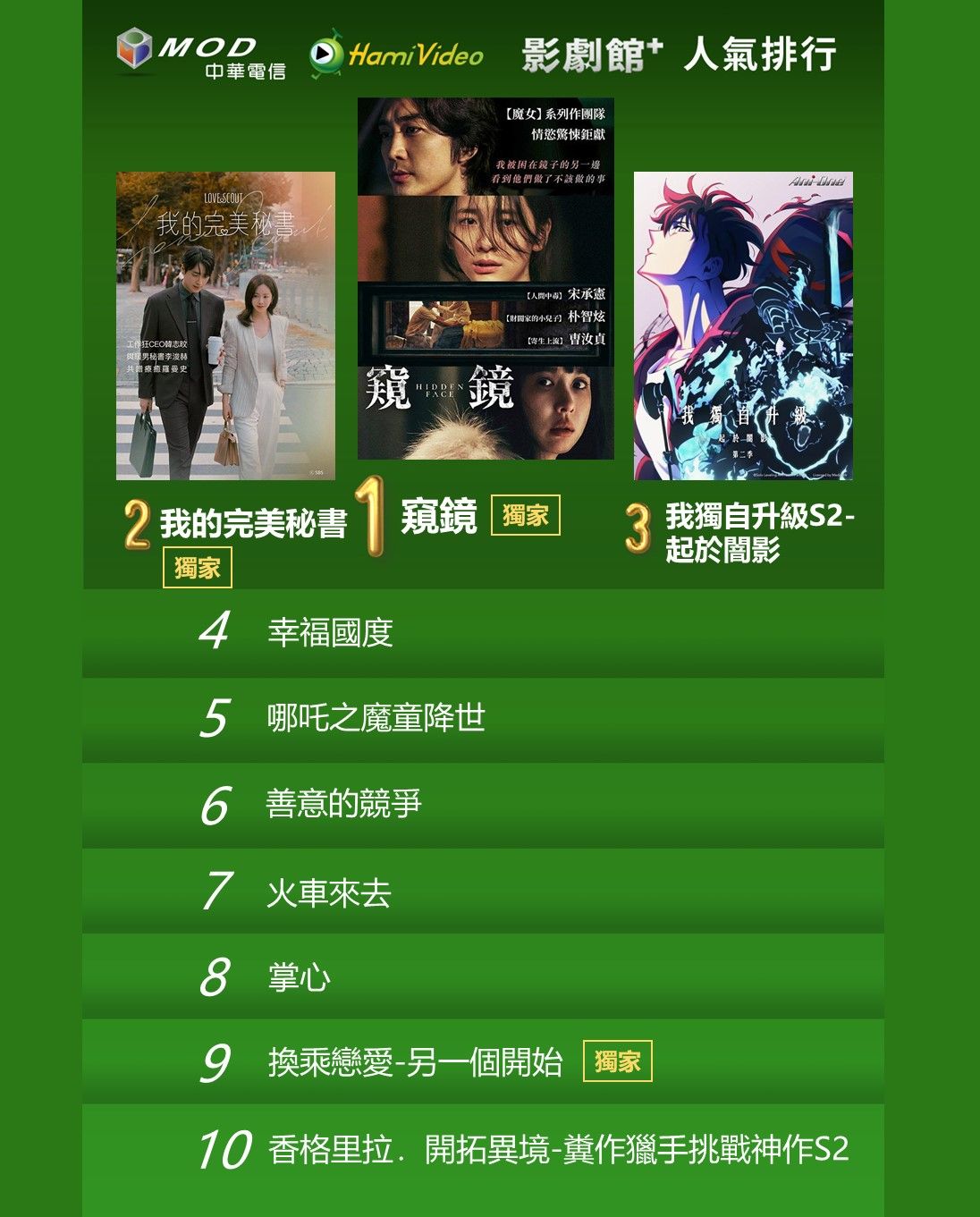 ▲▼Hami Video收視週榜（2/17-2/23）。（圖／Hami Video提供）