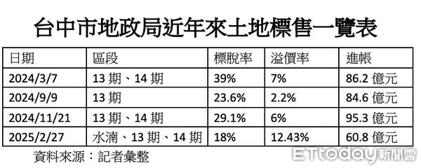 ▲▼地政局開標             。（圖／記者陳筱惠攝）