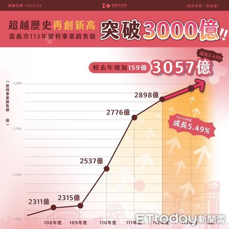 ▲▼   超越歷史 再造新高！ 嘉義市113年營利事業銷售額連6年破紀錄 衝破3000億  。（圖／嘉義市政府提供）