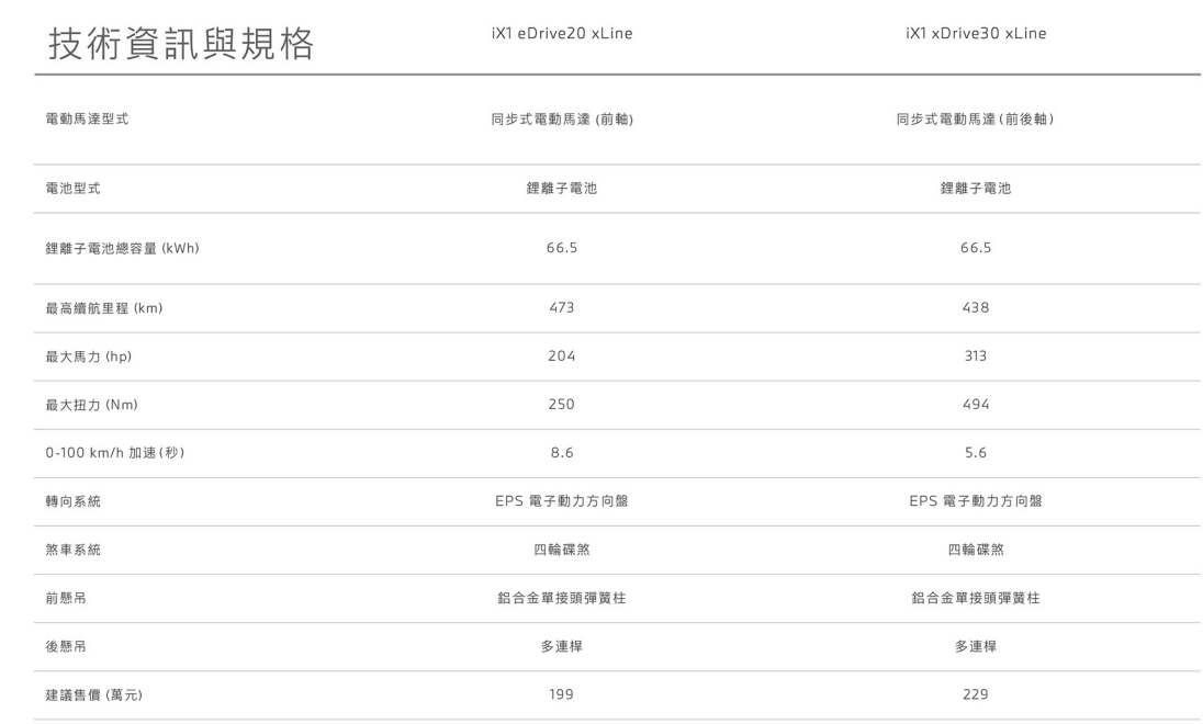 ▲經銷端曝光BMW iX1最新車型，成為品牌最便宜的電動休旅！（圖／翻攝自BMW）