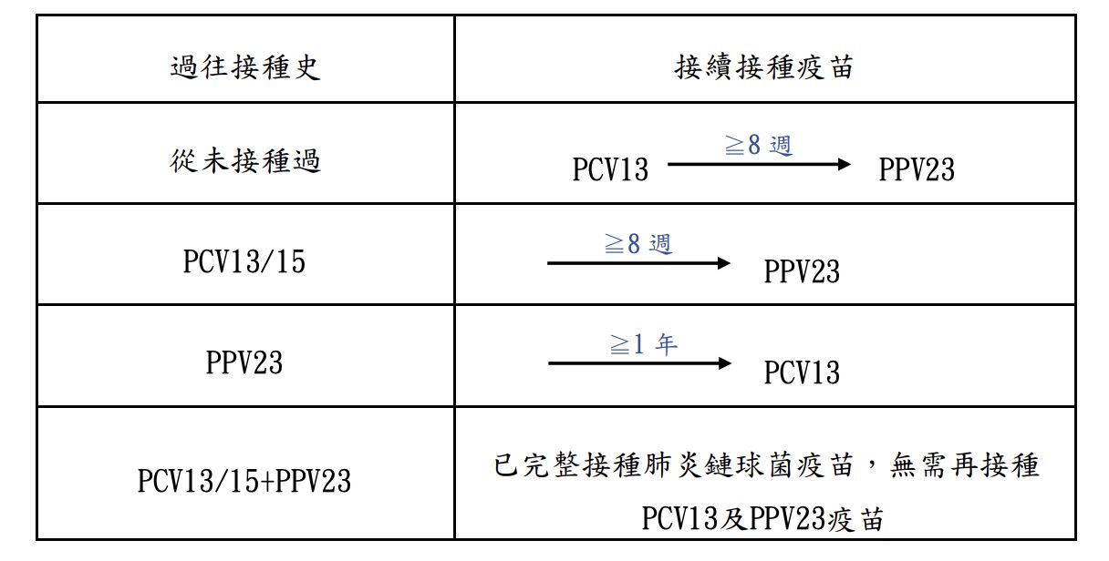 ▲▼19-64歲侵襲性肺炎鏈球菌感染症（IPD）高風險對象肺炎鏈球菌疫苗接種須知，接種時程表。（圖／翻攝自疾管署網站）