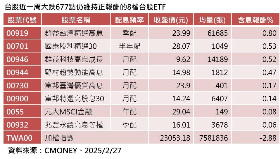 ▲▼8檔正報酬ETF。（資料來源：CMoney）