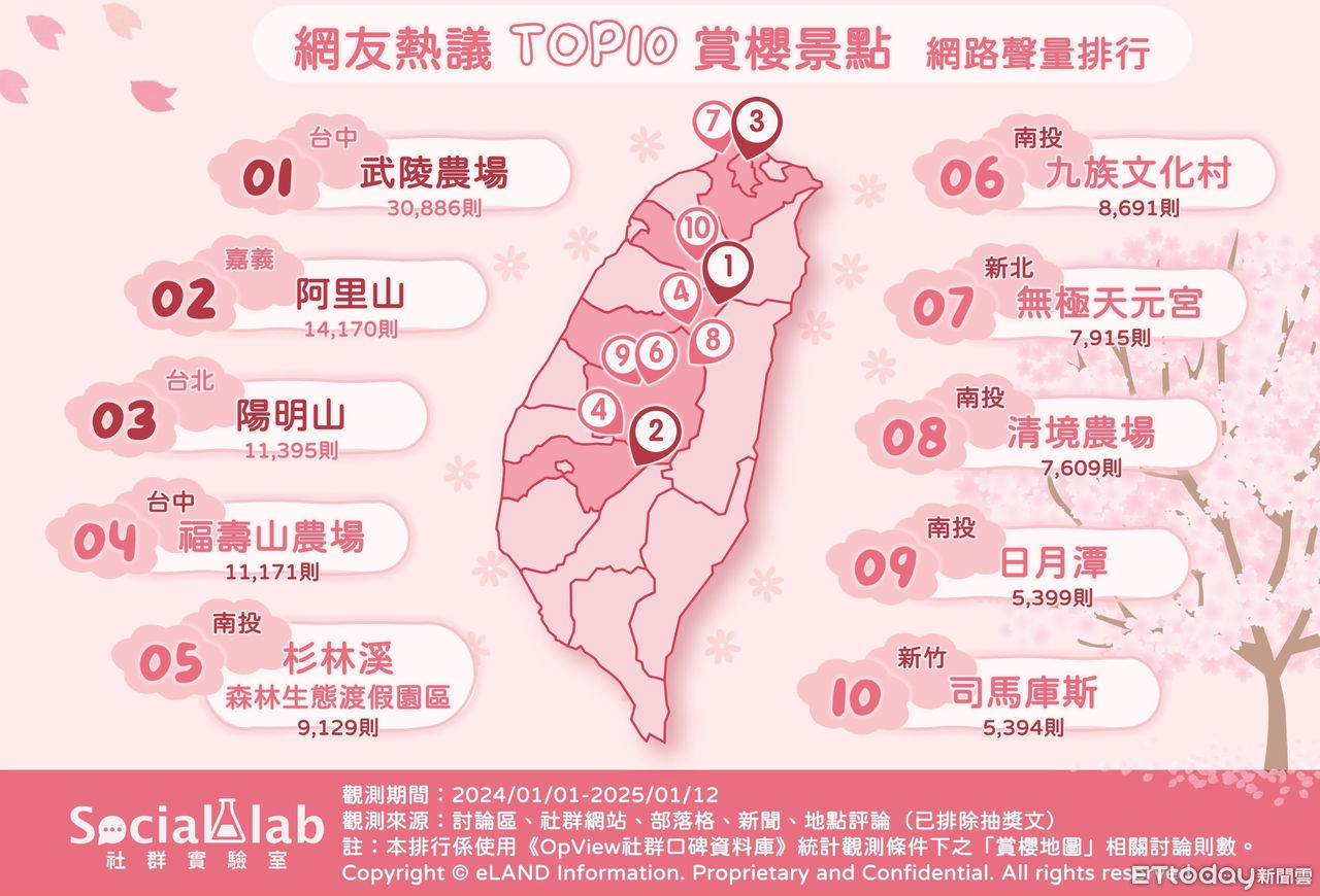 ▲「OpView社群口碑資料庫」追蹤近2年「賞櫻地圖」話題的網路聲量表現，統計出網友熱議的全台10大賞櫻景點。（圖／OpView社群口碑資料庫提供）