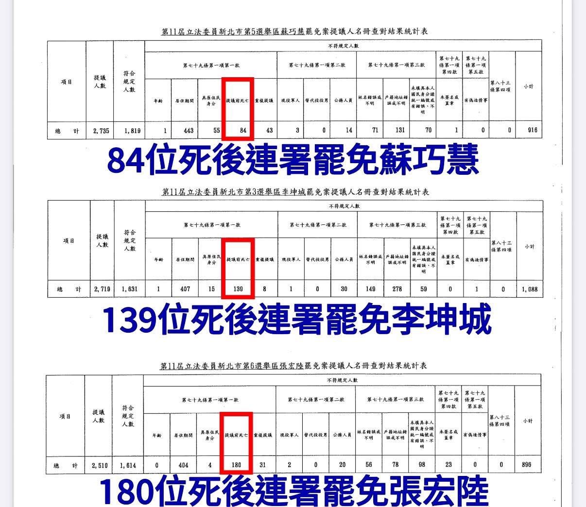 ▲▼罷免民進黨立委的連署書中，驚見數百位死者連署。（圖／民進黨新北黨部提供）