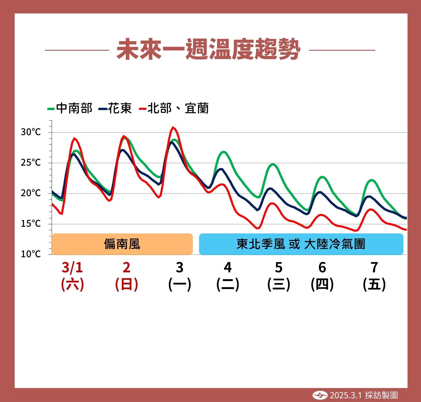 ▲▼氣象署表示，今起暖熱如夏到下周一，高溫30度，但下周二變天，降溫逾10度。（圖／中央氣象署提供）