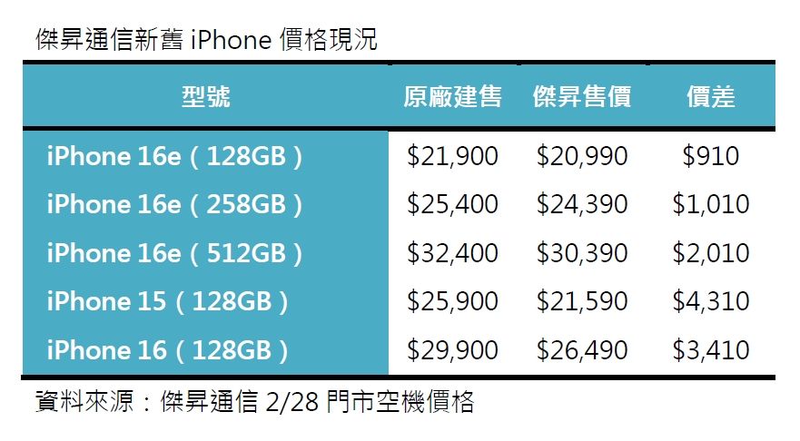 ▲▼    16e         。（圖／傑昇通訊提供）