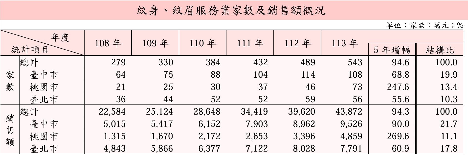 ▲▼刺青統計。（圖／財政部）
