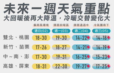 把握暖陽！　大變天要來了