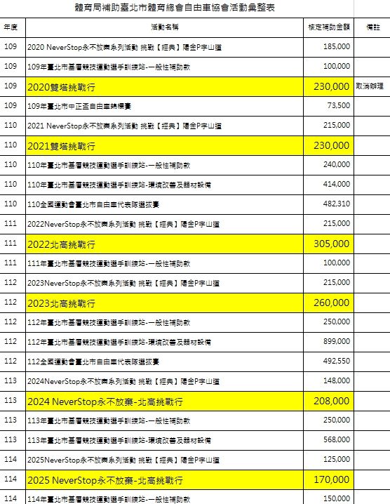 ▲▼民進黨台北市議員洪健益質疑，蔣市府在柯文哲卸任後，仍持續補助「一日北高」活動。（圖／洪健益提供）