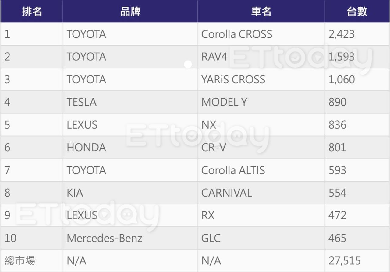 ▲台灣2月新車銷量出爐「神車又連莊」！特斯拉重返電車王寶座。（記者張慶輝製表）