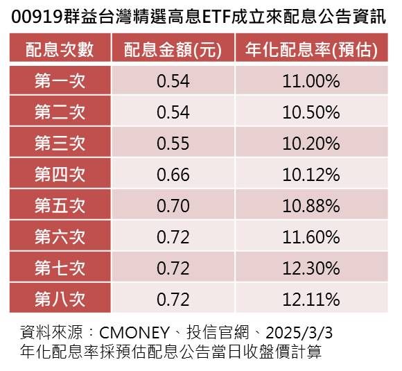 ▲▼00919歷次配息。（圖／ETtoday新聞雲製）