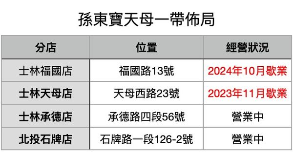 ▲▼             。（表／記者項瀚製）