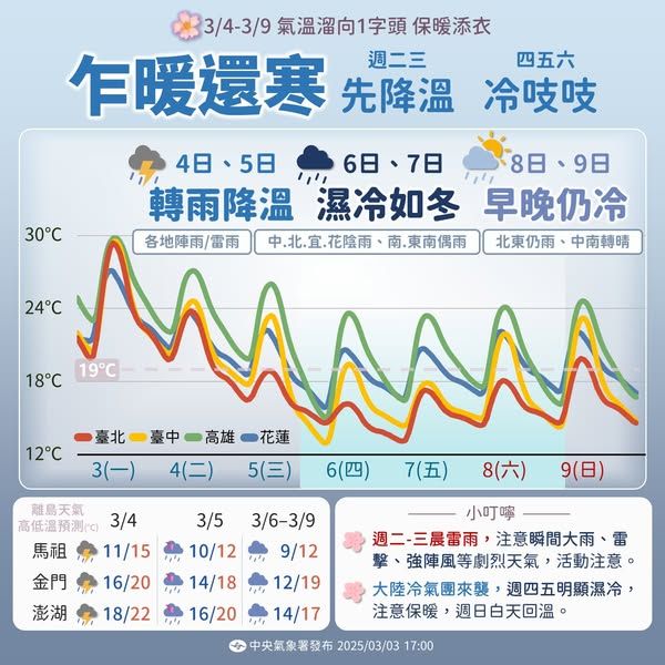 ▲▼天氣趨勢。（圖／氣象署提供）