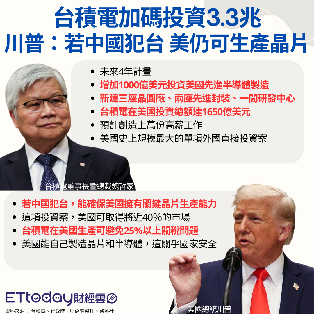 ▲台積電擴大對美投資1000億美元。（圖表／林秉潔製）
