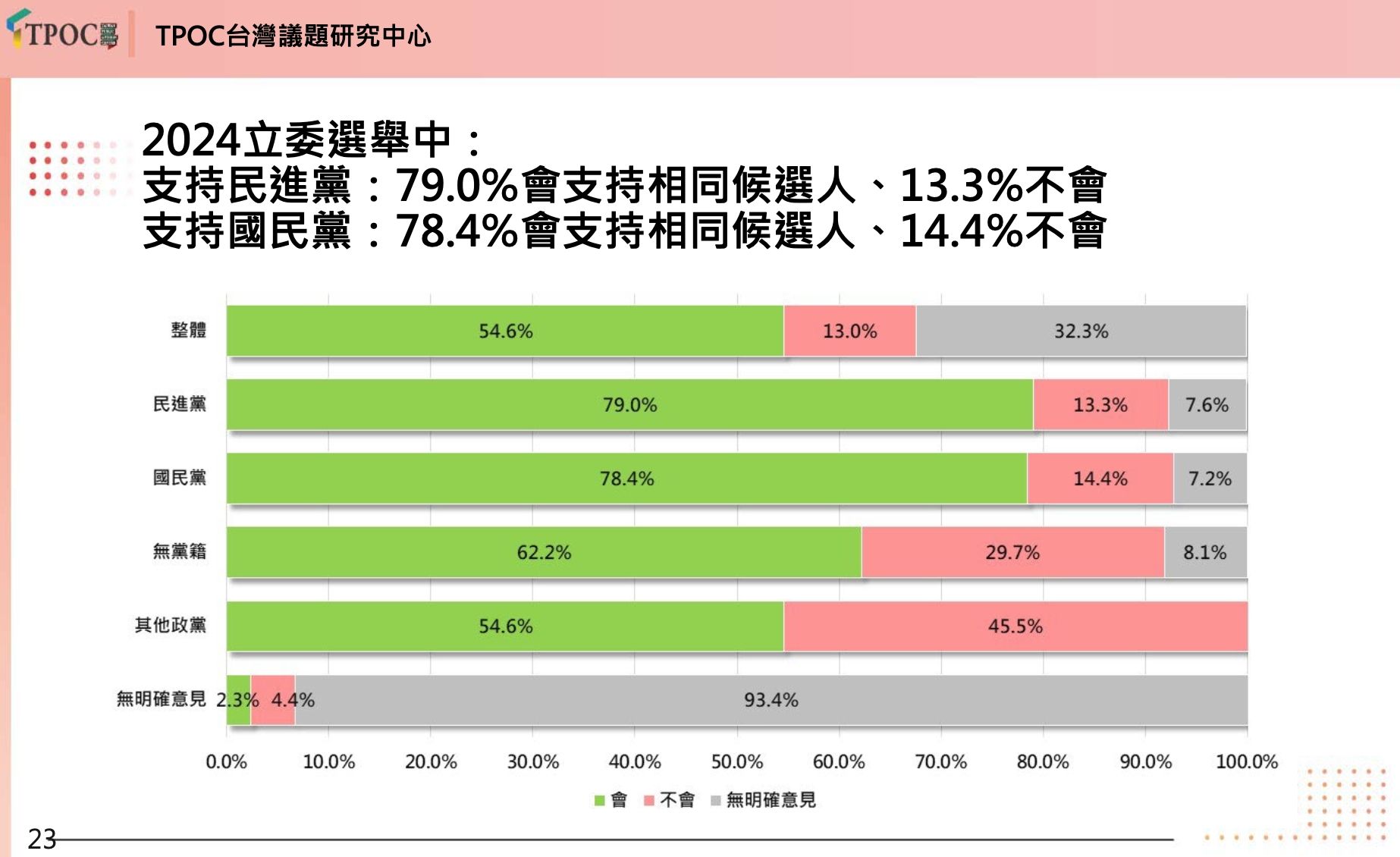 ▲▼TPOC最新民調。（圖／TPOC提供）
