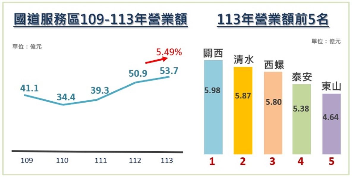 ▲▼國道服務區營業額。（圖／高公局提供）