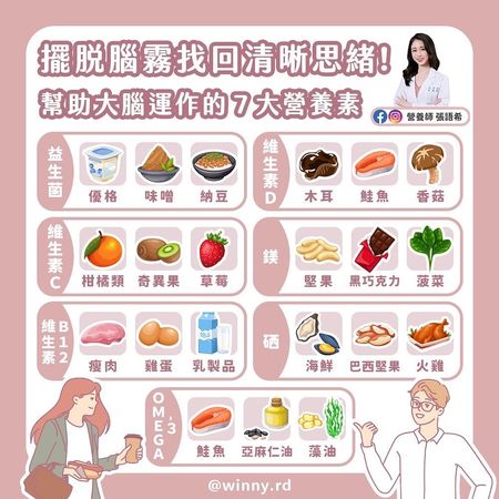 ▲連假後「腦袋卡住」？營養師：7大營養素擺脫「連假症候群」。（圖／翻攝自營養師張語希粉專）