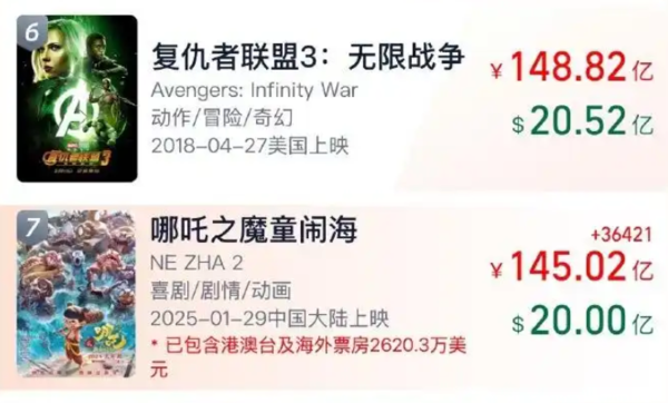 ▲▼燈塔AI預測 哪吒2將止步Top6。（圖／翻攝自燈塔專業版）