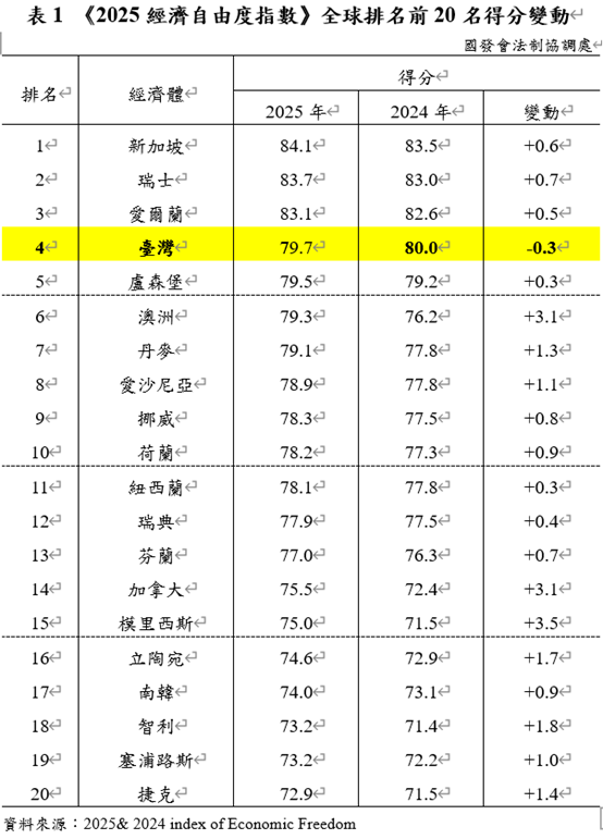 ▲2025經濟自由度全球前20名。（圖／國發會提供）