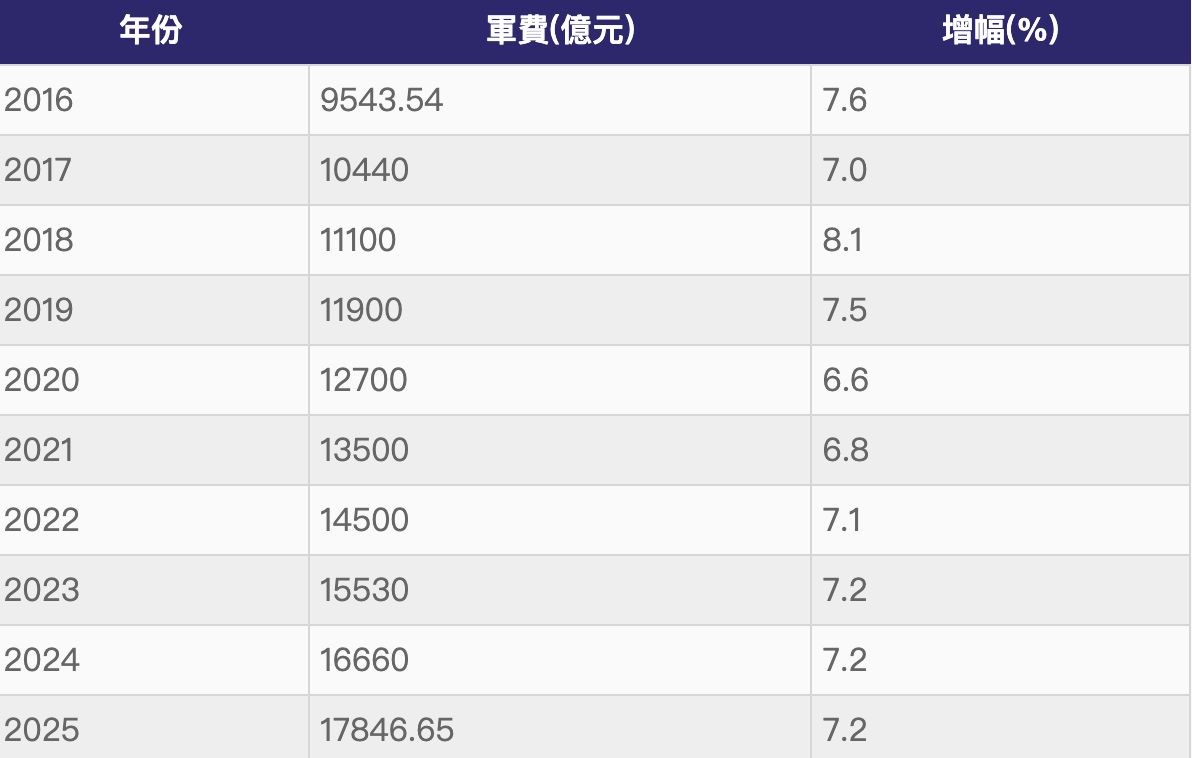 ▲大陸近10年國防預算及增長率。（圖／記者魏有德製）