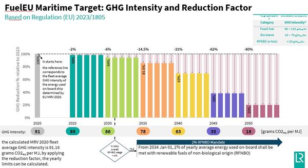 ▲歐盟燃料法規訂的減碳時程表。（圖／LR提供）