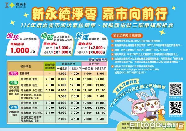 ▲▼    加速機車汰舊促進運具電動化 嘉市加碼補助不間斷    。（圖／嘉義市政府提供）