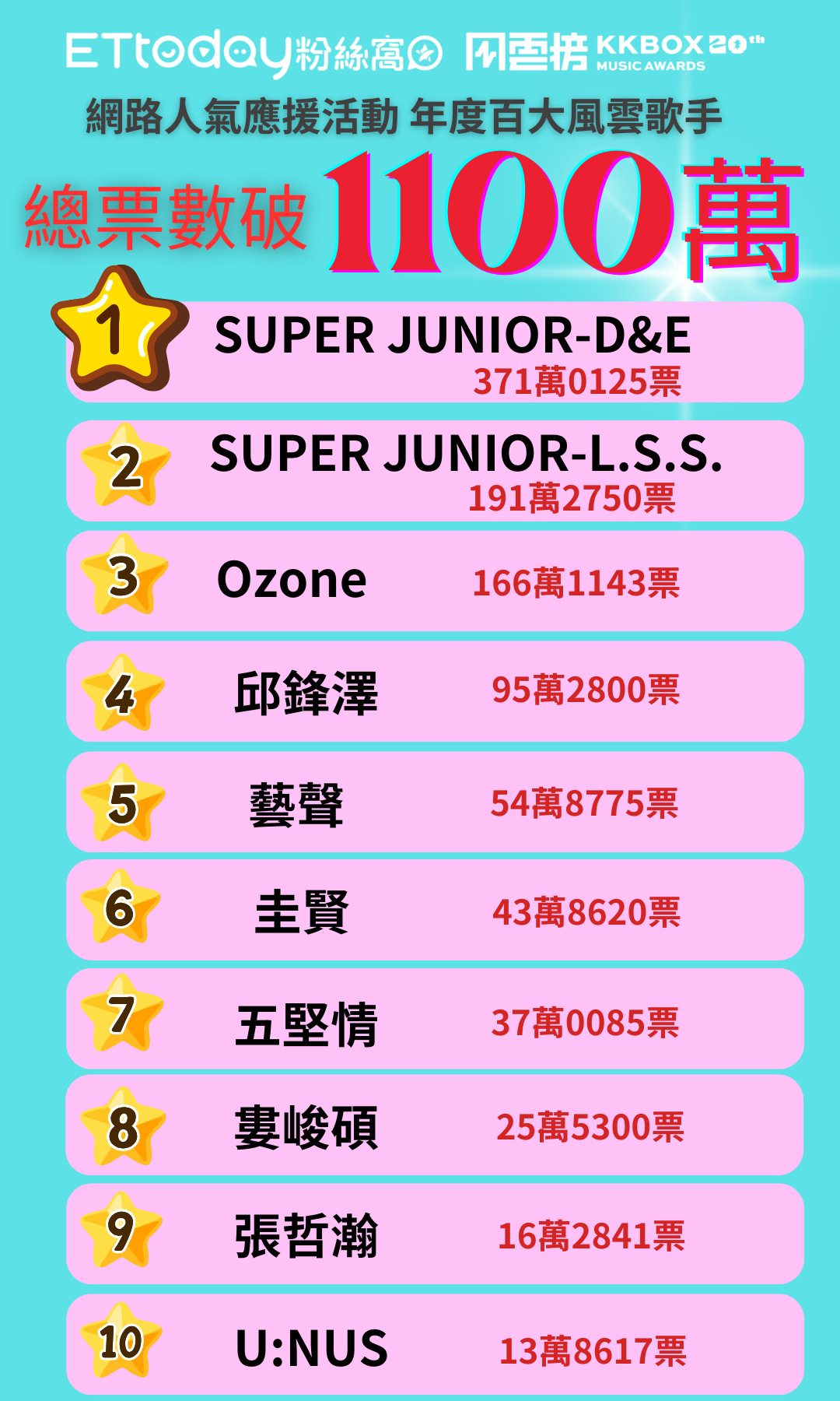 ETtoday粉絲窩 X KKBOX風雲榜 網路人氣應援活動結果出爐！SUPER JUNIOR-D&E奪冠