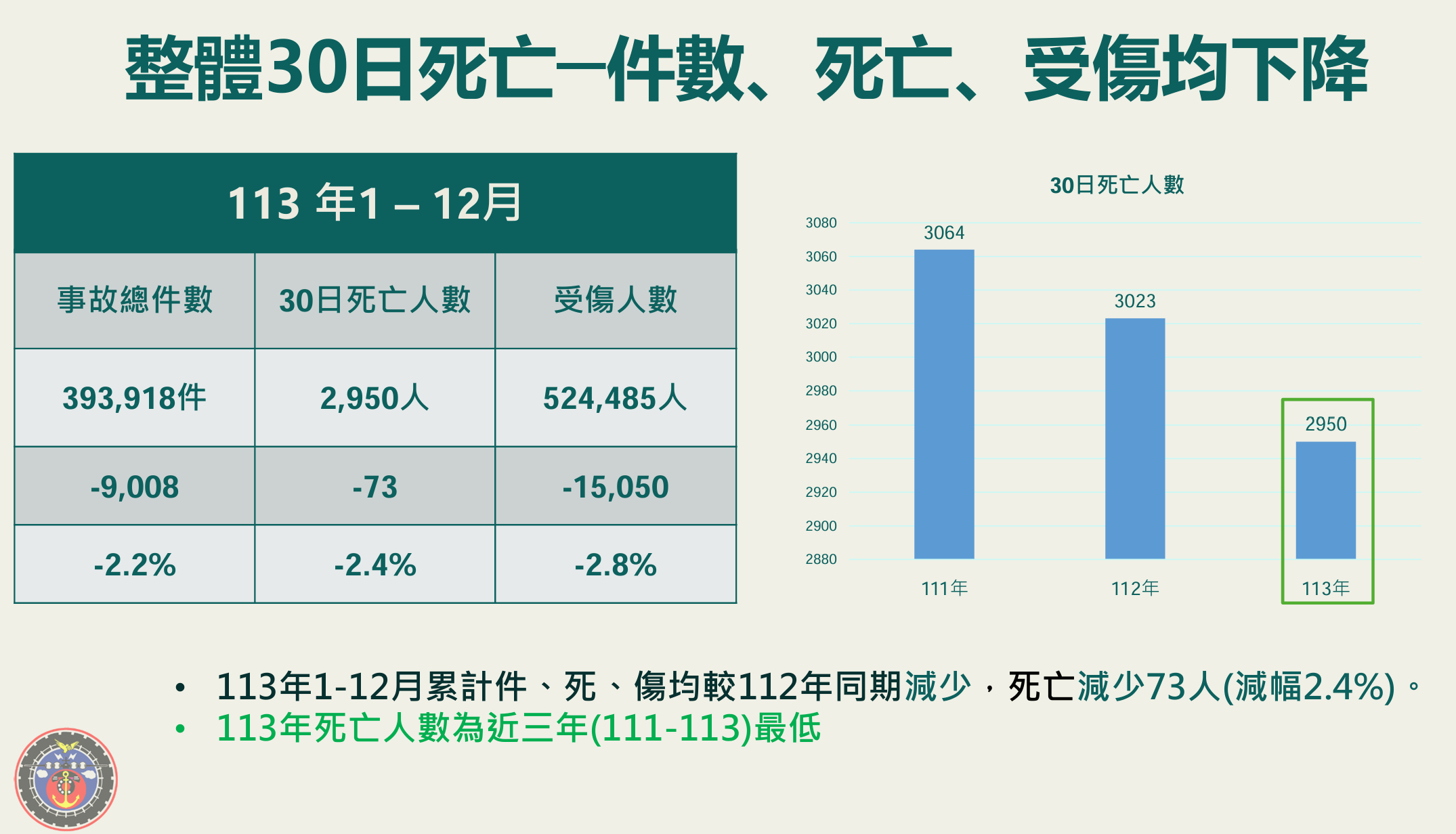 ▲▼交通事故統計道路規劃指引。（圖／交通部提供）