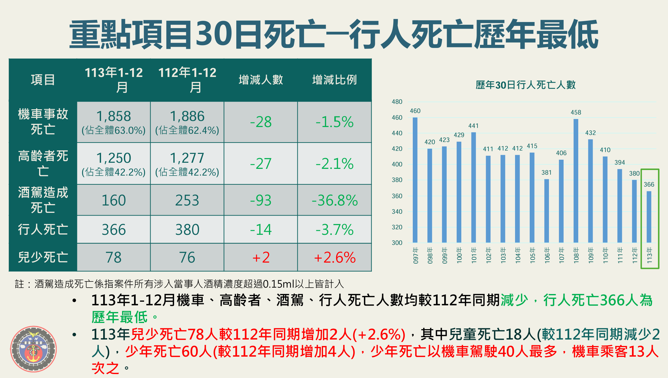 ▲▼交通事故統計道路規劃指引。（圖／交通部提供）