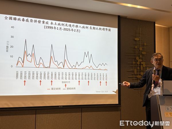 ▲▼中國附醫感染副院長黃高彬說明腸病毒疫情趨勢。（圖／記者洪巧藍攝）