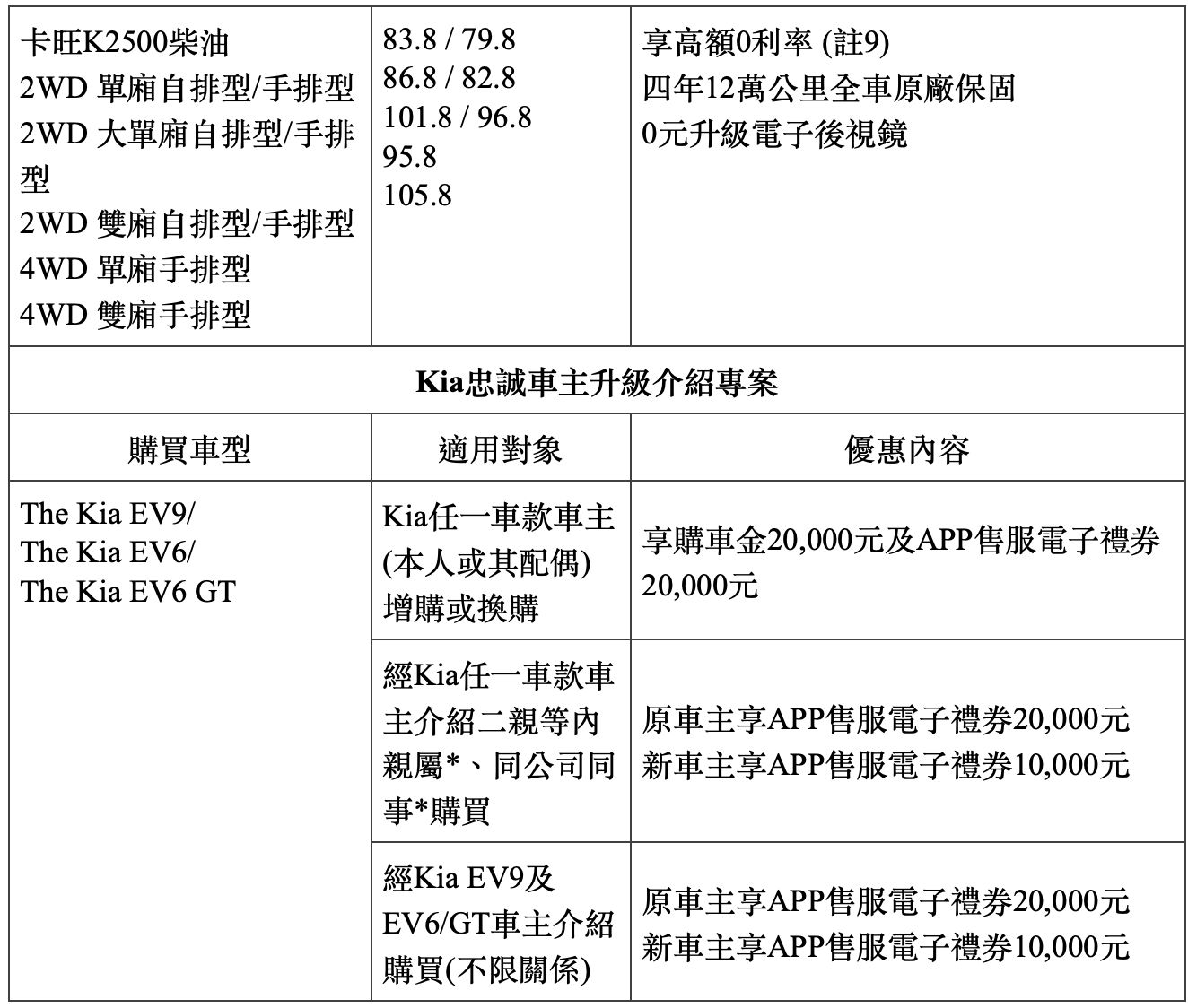 ▲KIA 3月促銷。（圖／翻攝自KIA）