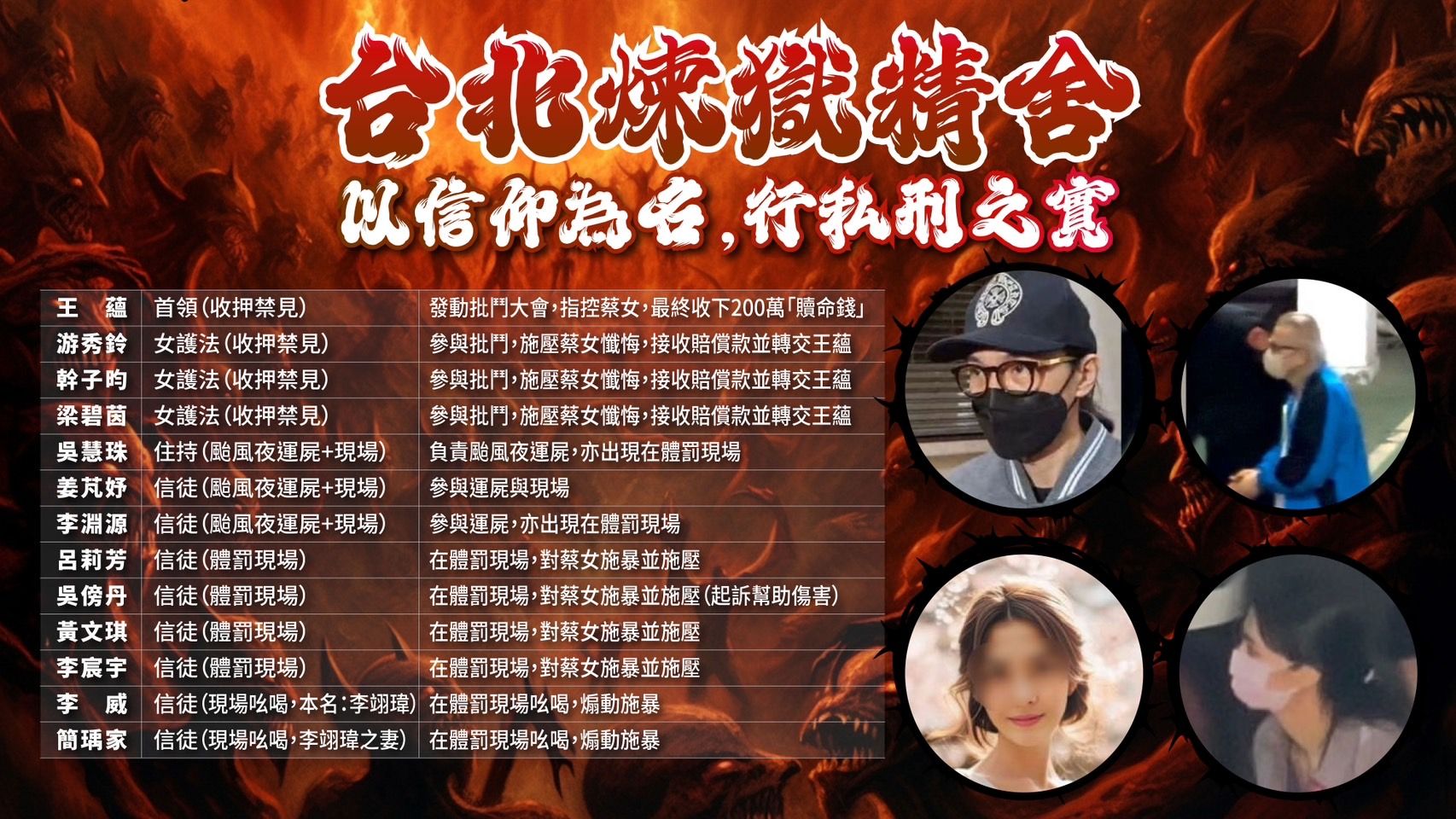 ▲▼精舍變黑幫堂口，王薀設「宗教刑堂」將蔡姓信徒遭酷刑折磨至死。（圖／記者黃宥寧製）