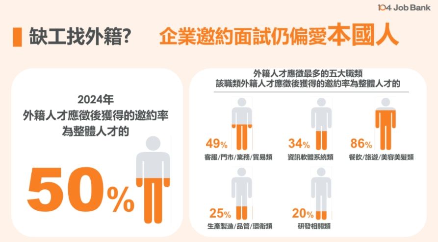 ▲逾3萬名外籍人士在台找工作。（圖／104人力銀行提供）