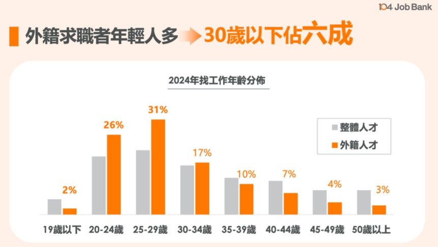 ▲逾3萬名外籍人士在台找工作。（圖／104人力銀行提供）
