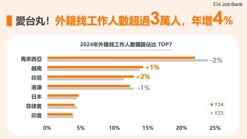 ▲逾3萬名外籍人士在台找工作。（圖／104人力銀行提供）
