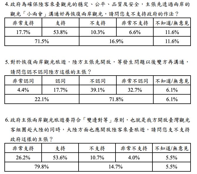 ▲▼陸委會民調：逾7成民眾支持兩岸觀光旅遊「雙邊對等」。（圖／陸委會）