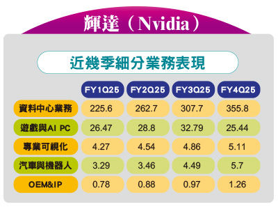 先探／輝達「報」喜　股價不捧場