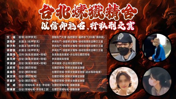 ▲▼精舍變黑幫堂口，王薀設「宗教刑堂」將蔡姓信徒遭酷刑折磨至死。（圖／記者黃宥寧製）