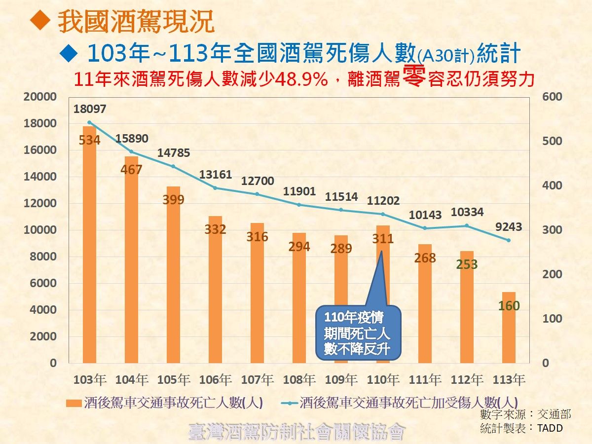 ▲▼酒駕死傷統計。（圖／台灣酒駕防制社會關懷協會提供）