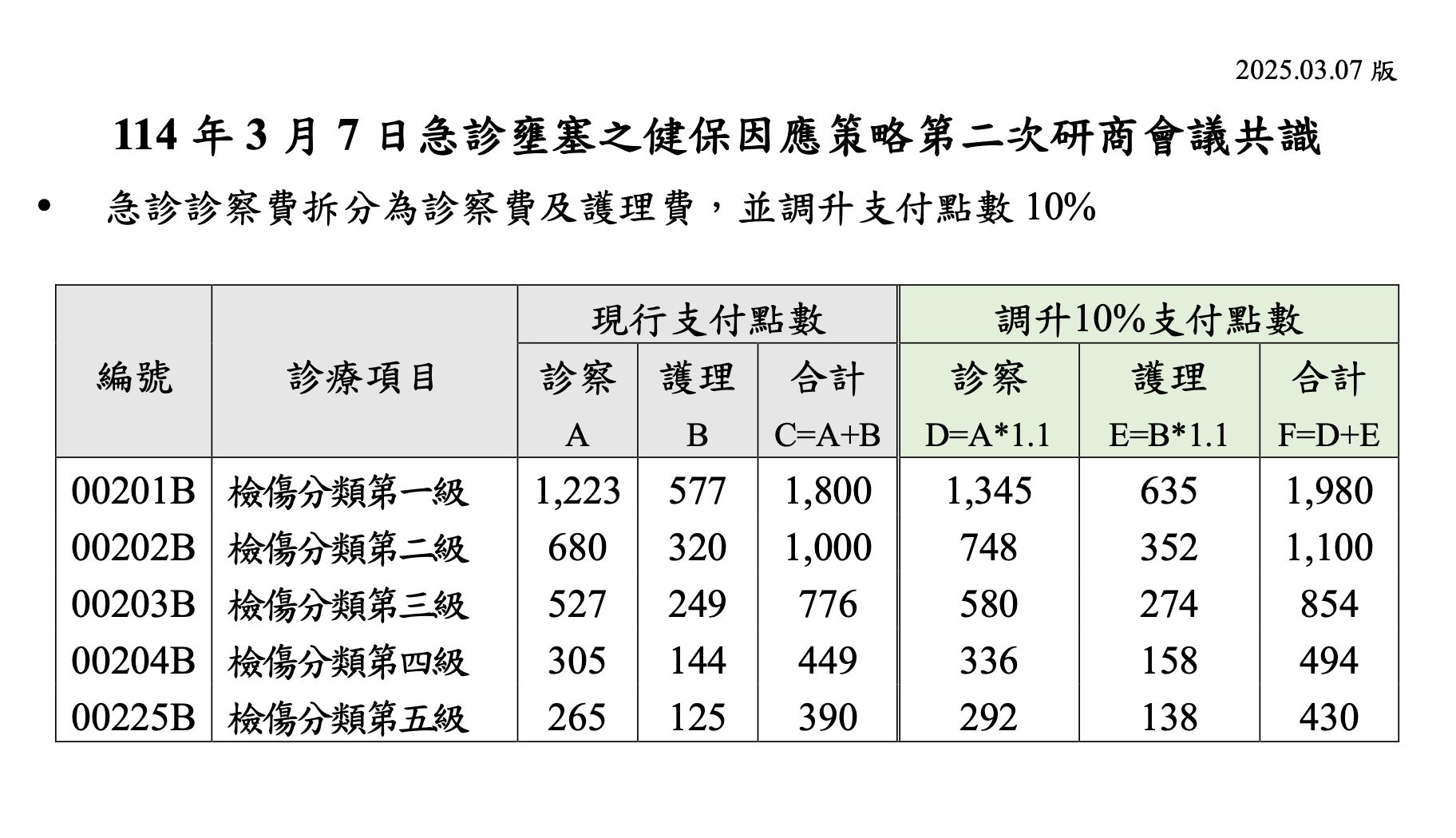 ▲▼急診壅塞之健保因應策略第二次研商會議共識，急診診察費點數調升。（圖／健保署提供）